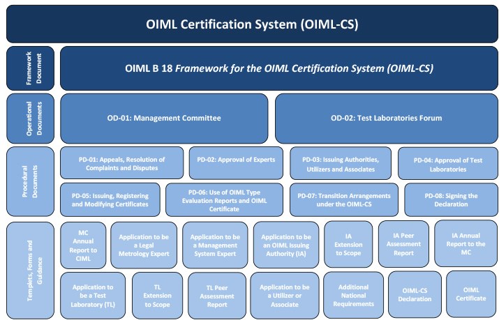 20181016 OIML CS Document Structure
