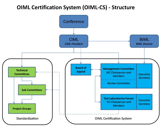 oiml cs structure