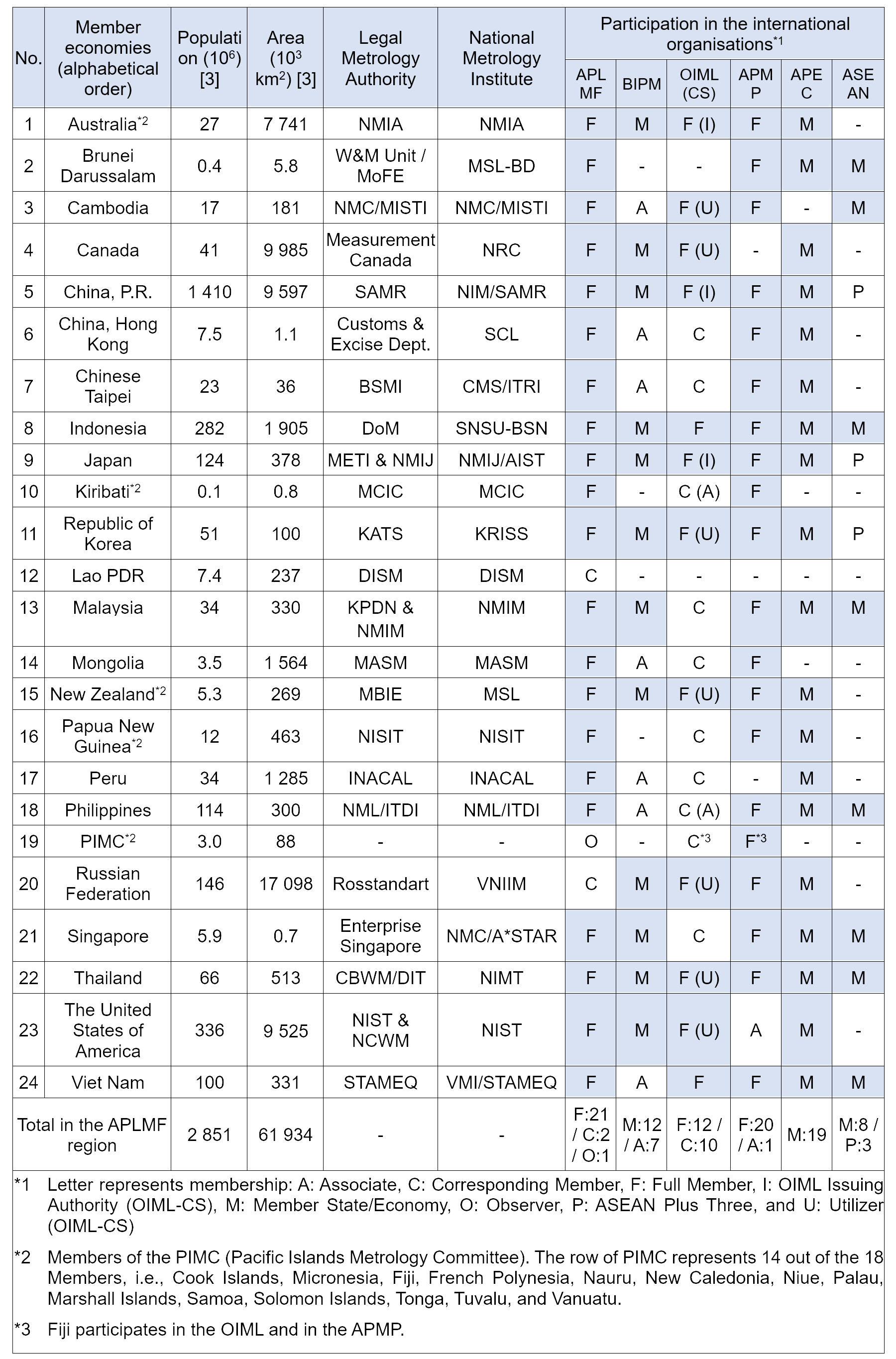 Table1-APLMF_member_economies.png Table1-APLMF_member_economies.png