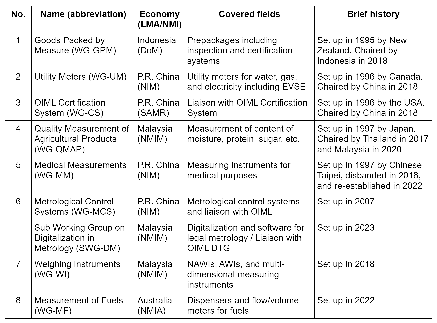 Table2-APLMF_WGs.png Table2-APLMF_WGs.png
