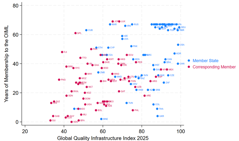 Figure 1. Years of OIML Membership in relation to performance in the GQII 2025