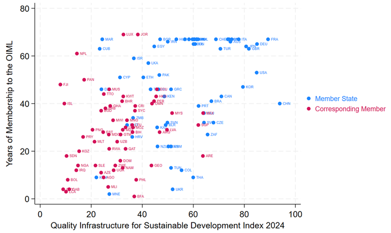 Figure 2. Years of OIML Membership in relation to performance in the QI4SD Index 2024