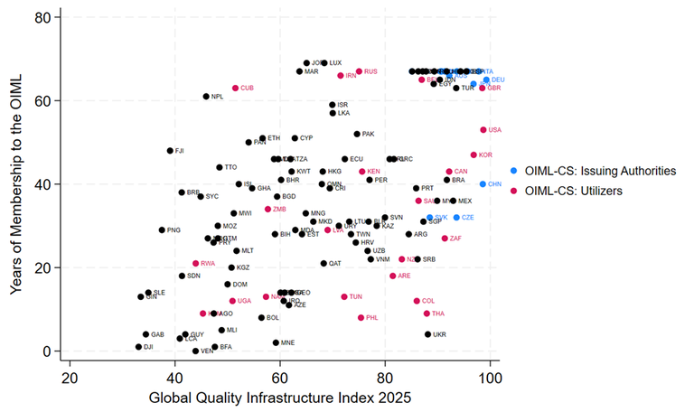 Figure 3. Years of OIML Membership in relation to performance in the GQII 2025