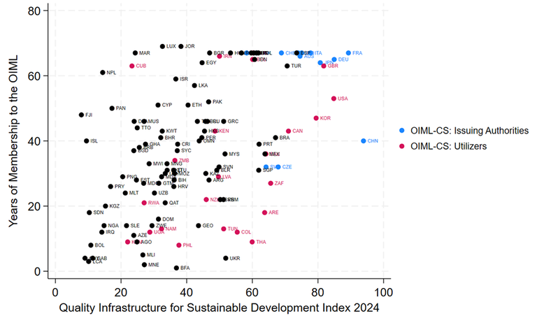 Figure 4. Years of OIML Membership in relation to performance in the QI4SD Index 2024