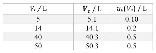 Table 1. Mean volume values and standard uncertainty contributions associated with the dispersion of volume values, for cylinders of rated volume Vr.