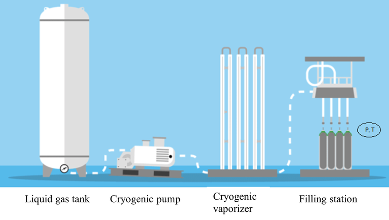 Figure 1. Sequence of filling operations