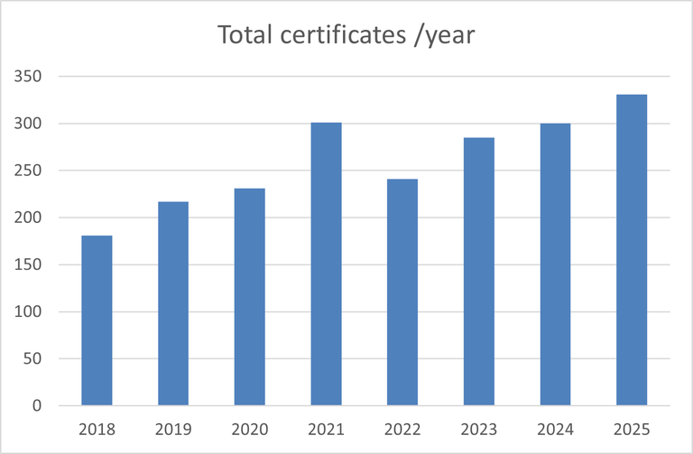 Graph showing the number of OIML-CS certificates issued per year