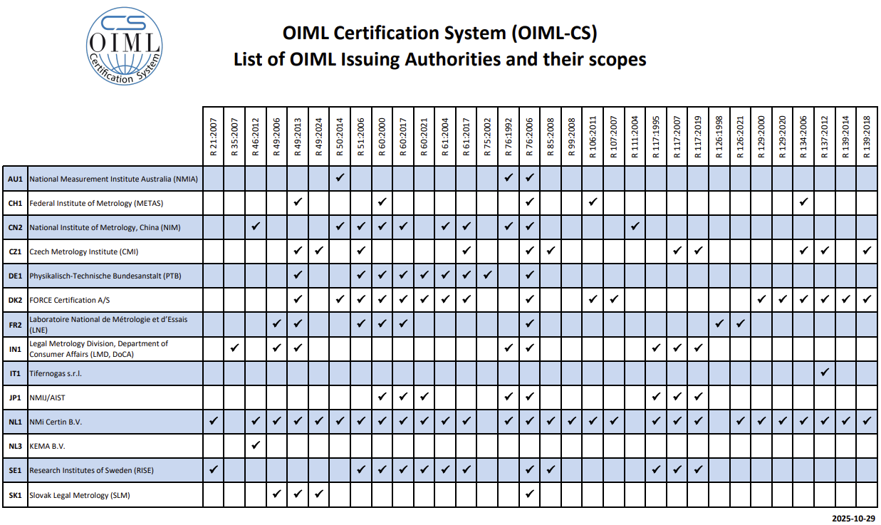 List of OIML Issuing Authorities and their scopes 