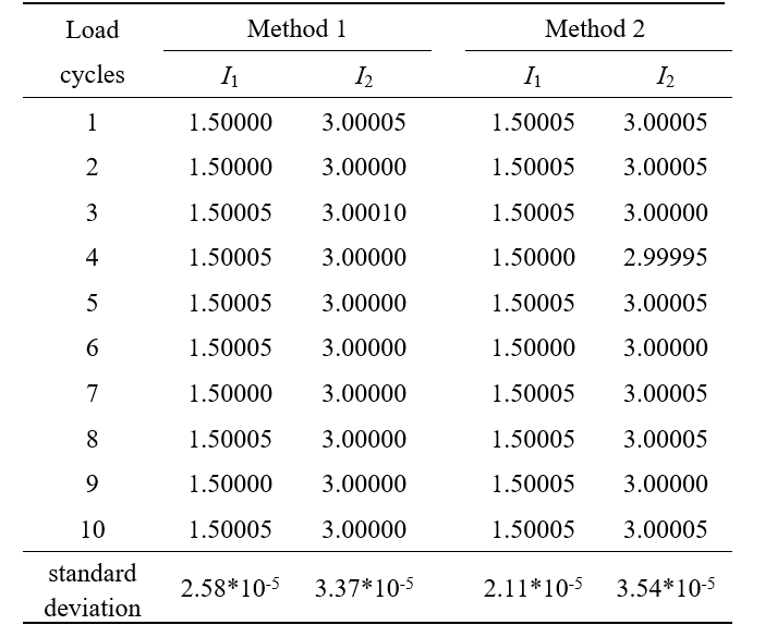 Table 1. Repeatability Test Data in kg 