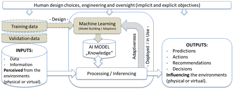 Figure 1. Functional view of a machine learning-based AI system.