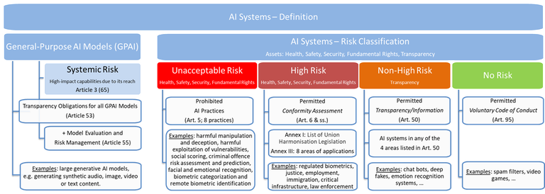 Figure 2. Tiered compliance framework of the AI Act.