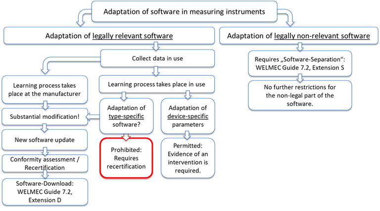 Figure 3. Different ways of AI module adaptation in measuring instruments.
