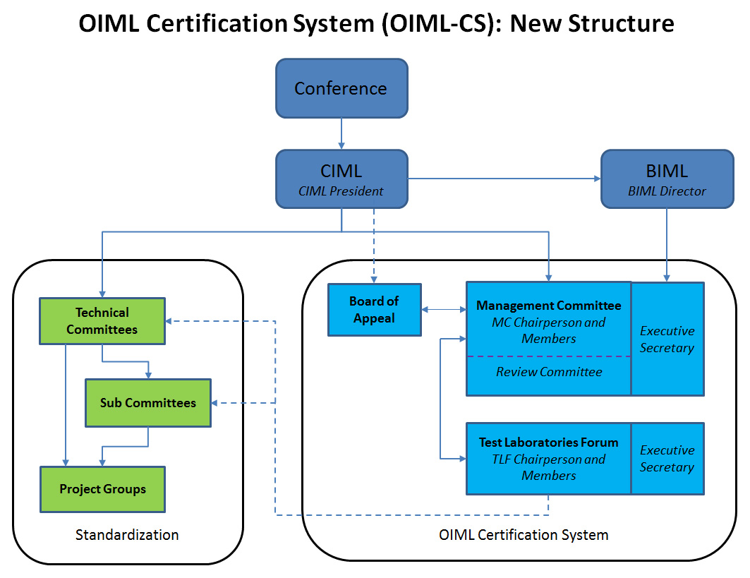 new oiml cs structure
